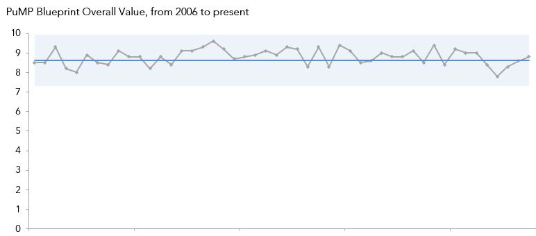 XmR chart of the overall value of public PuMP Blueprint Workshops