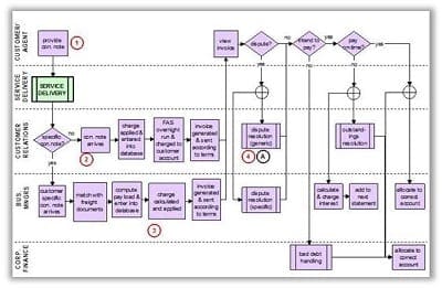 Billing Process Flow Chart