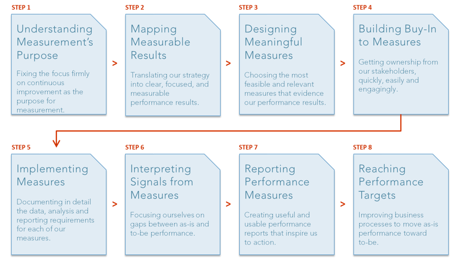 Performance measurement is a process with 8 specific steps, like PuMP.