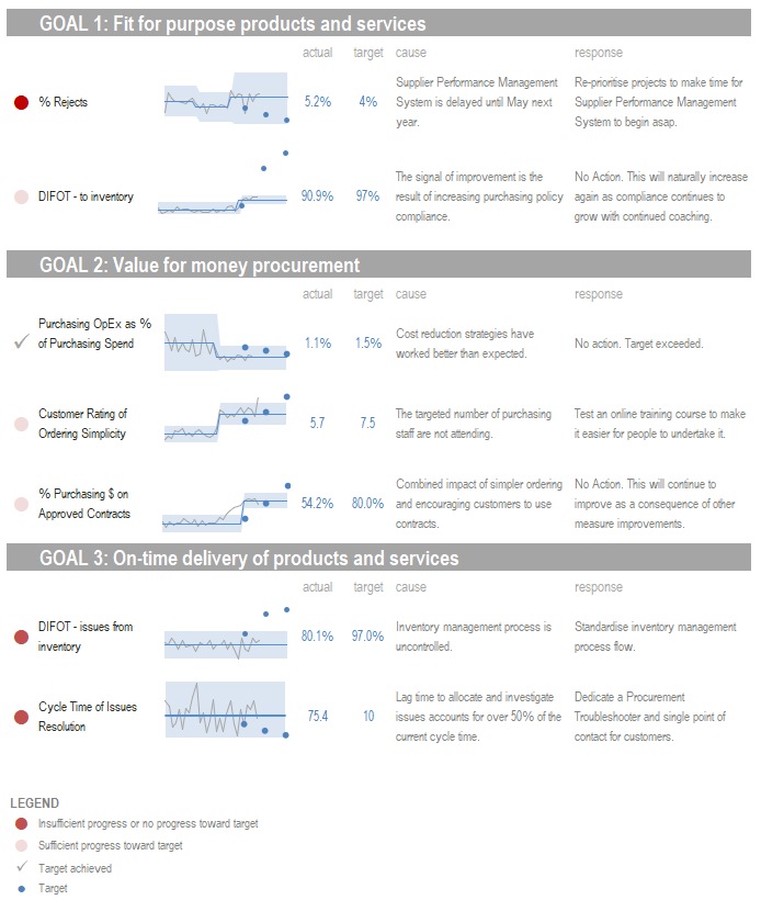 A PuMP Performance Dashboard