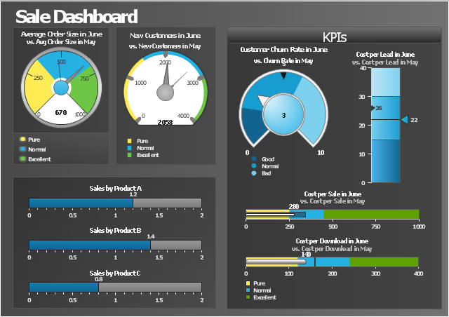 A sales dashboard with typical car-related dials and gauges