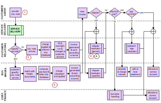 freight process map