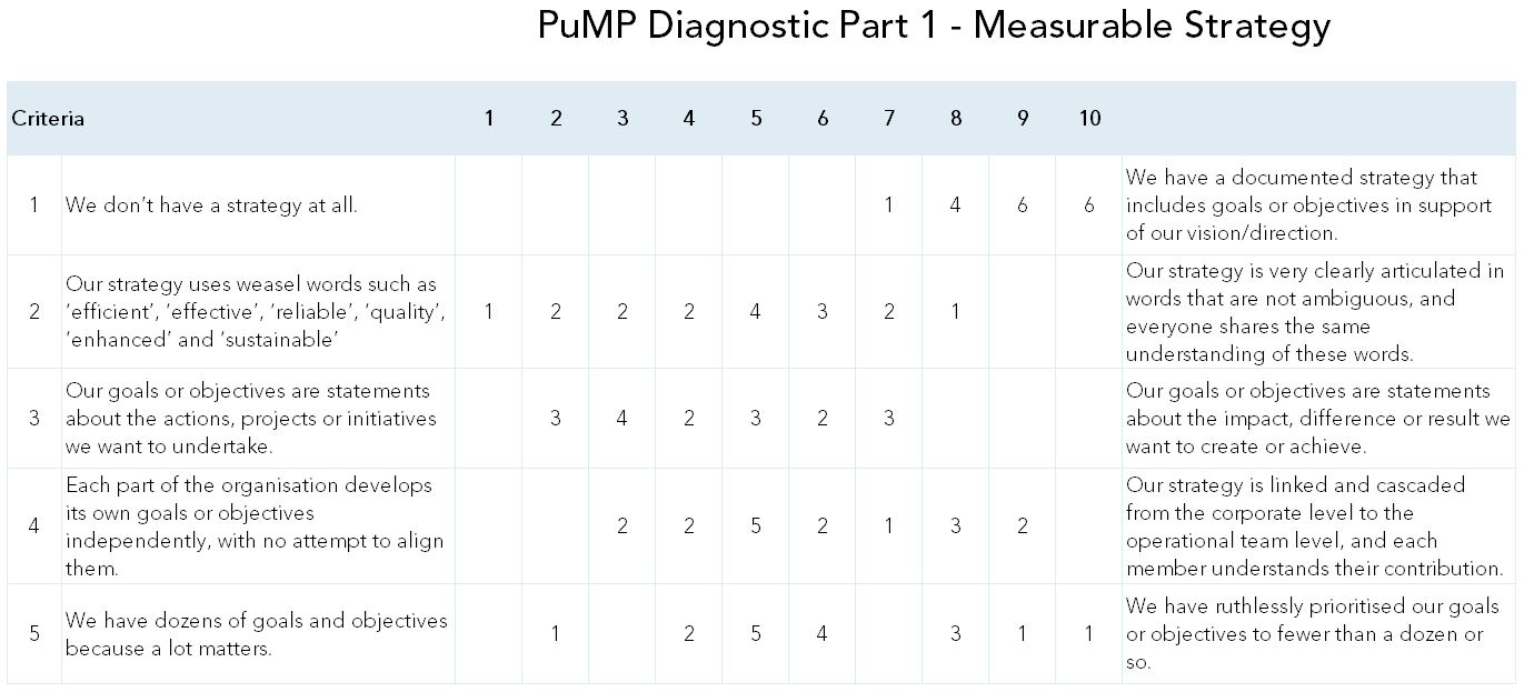 A sample of PuMP Diagnostic ratings for part 1, Measurable Strategy, that show high variation among leader perceptions.