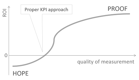 https://www.staceybarr.com/images/hopetoproofwithbettermeasurement.png