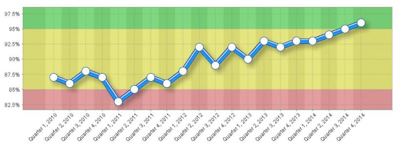 Graph of a KPI with thresholds from Intrafocus