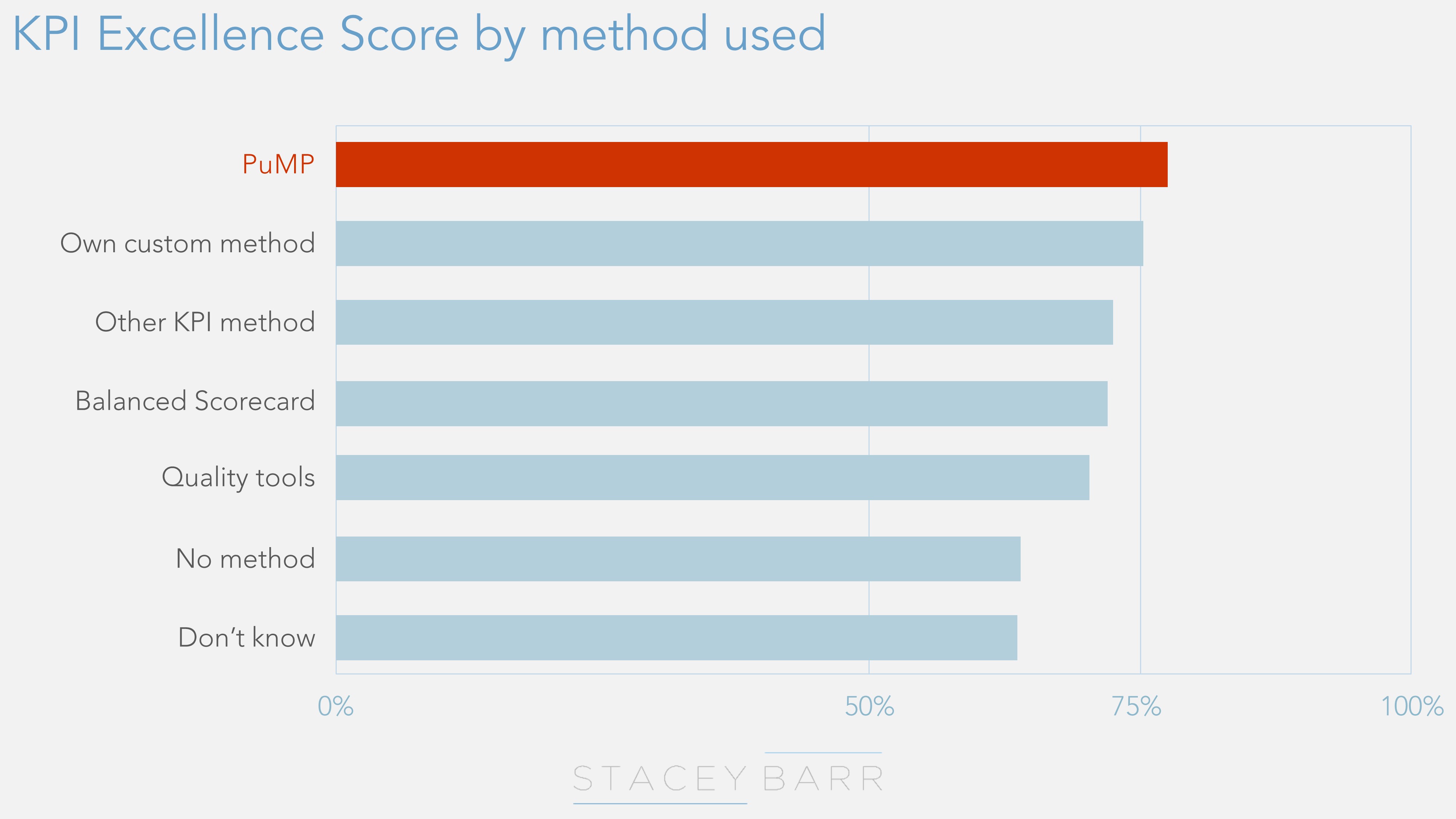 Graph: KPI Excellence Score by Method Used