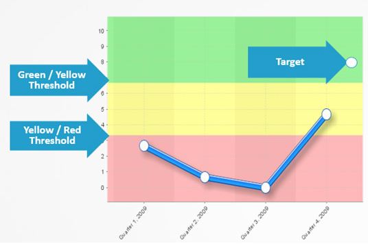 Graph of a KPI with thresholds and a target