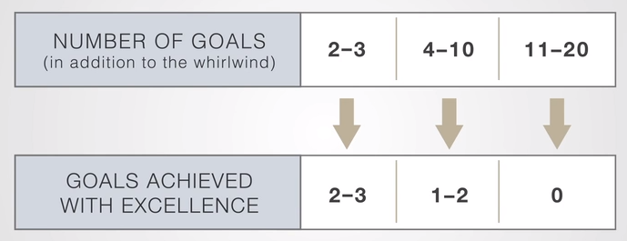 Number of goals we have versus the number we can achieve with excellence. Credit: https://www.franklincovey.com/the-4-disciplines/discipline-1-wildy-important/