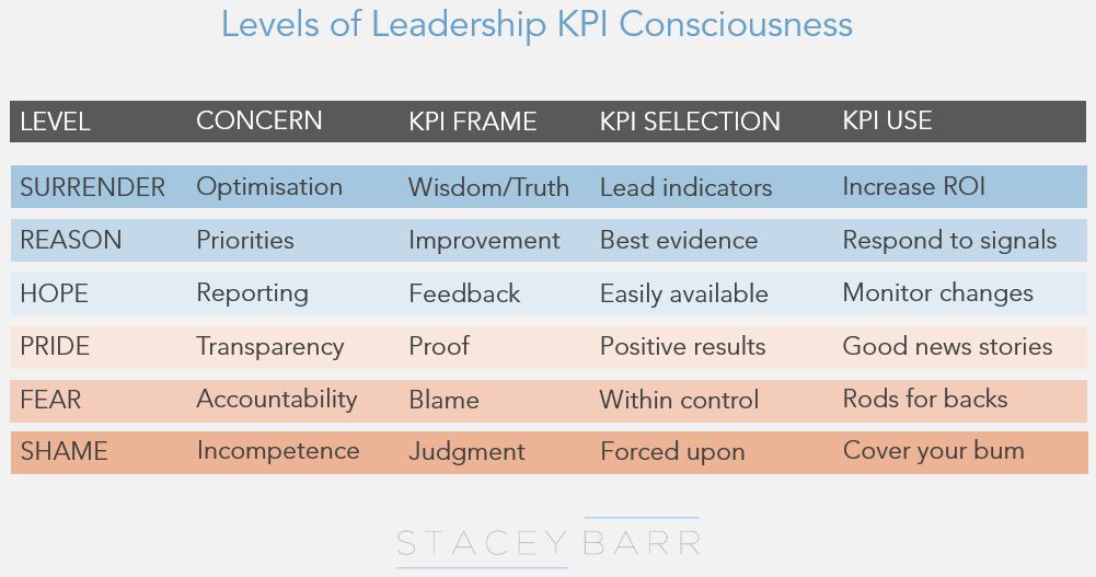 The six levels of leadership KPI consciousness