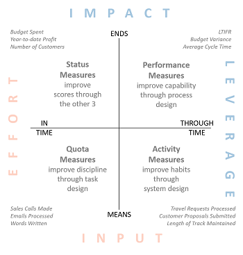 Measure Progress