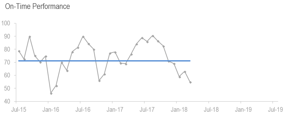 https://www.staceybarr.com/images/ontimeperformanceaverage.png