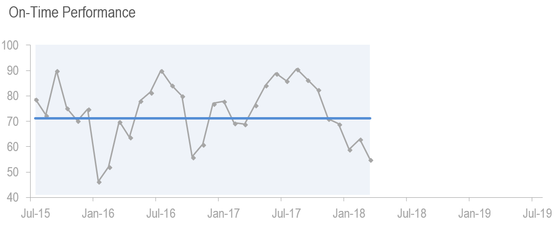 https://www.staceybarr.com/images/ontimeperformancevariation.png