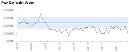 https://www.staceybarr.com/images/peakdaywaterusagebaseline.jpg