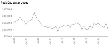 https://www.staceybarr.com/images/peakdaywaterusagedeseasonalised.jpg