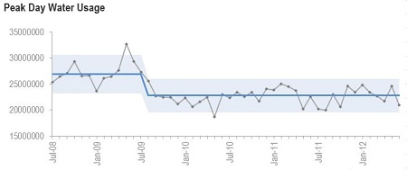 https://www.staceybarr.com/images/peakdaywaterusageimprovement.jpg