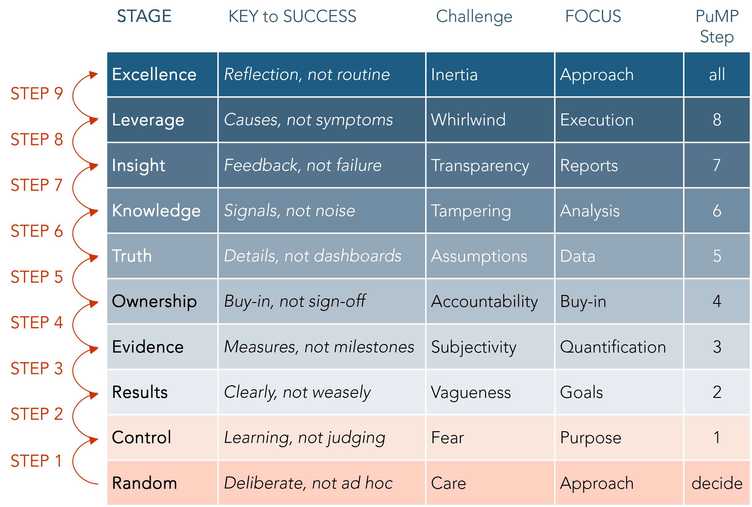 The 9 Steps to Performance Measurement Maturity