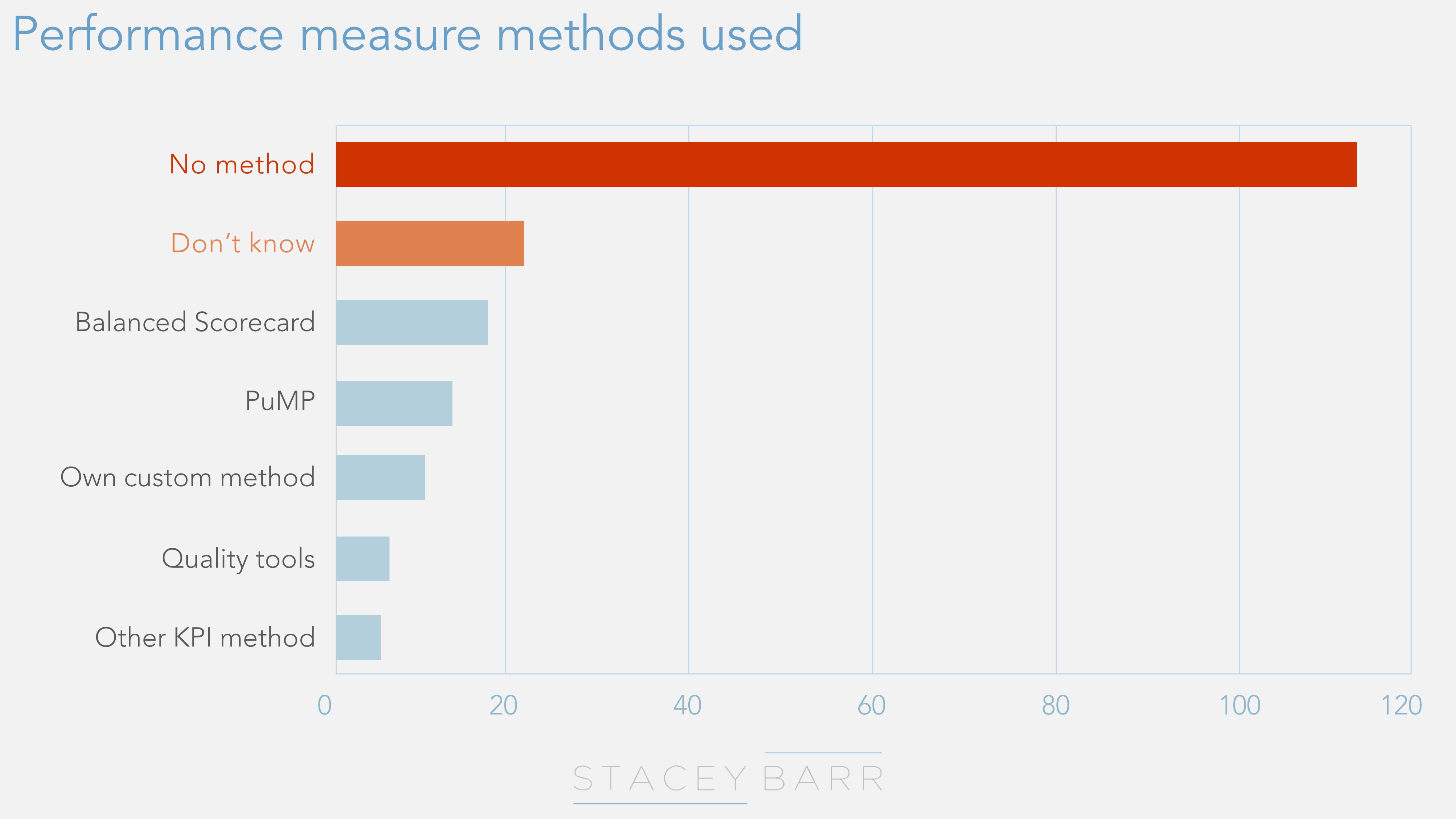 Graph: Performance Measure Methods Used