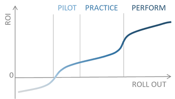 https://www.staceybarr.com/images/pilotpracticeperform.png