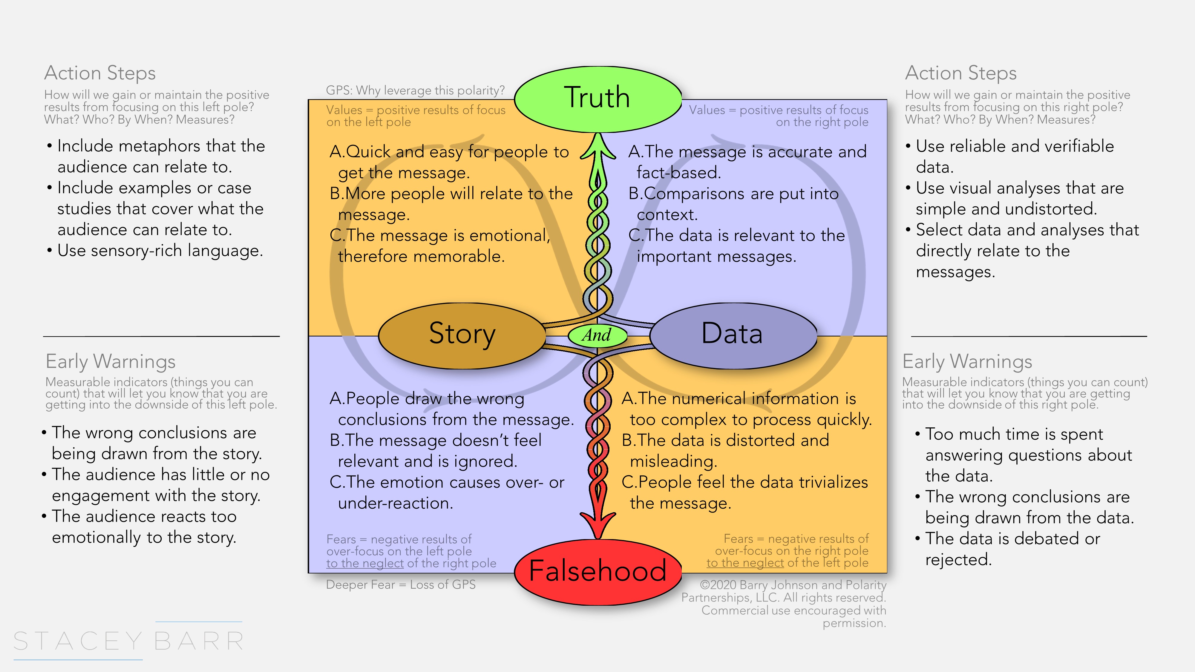 A Polarity Map for Story and Data