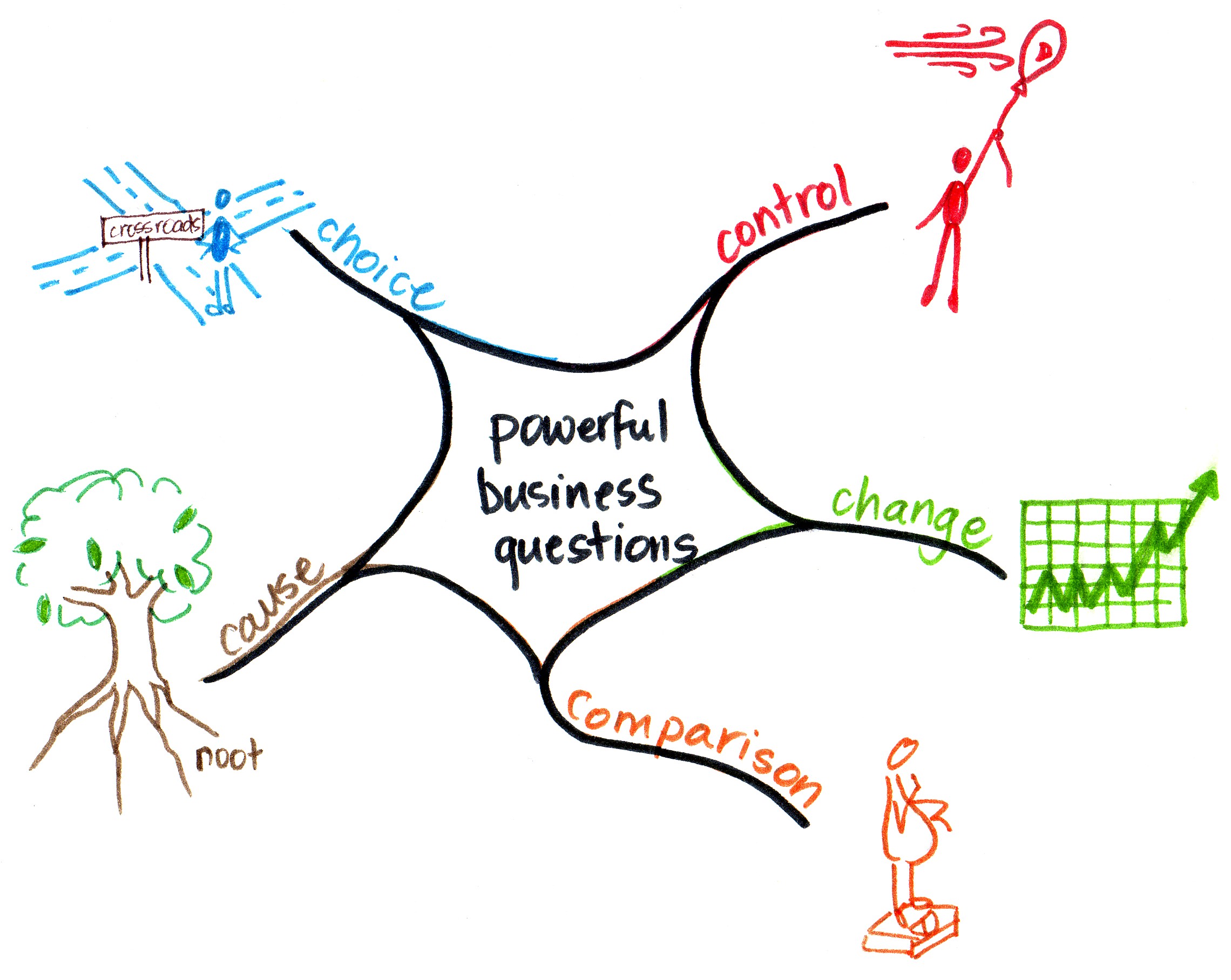 Stacey's artwork for the 5 powerful business questions that will guide analytics