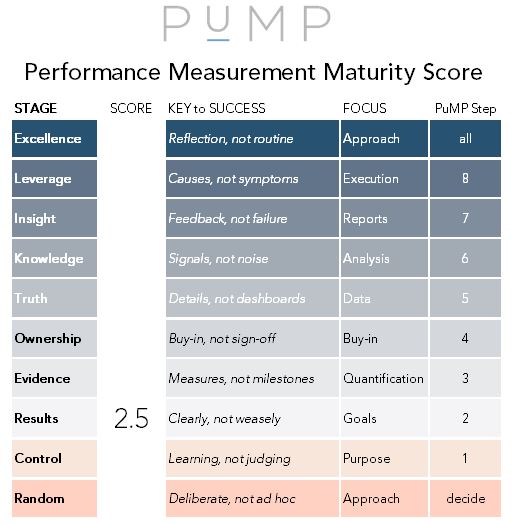 PuMPPerformance Measurement Maturity Model