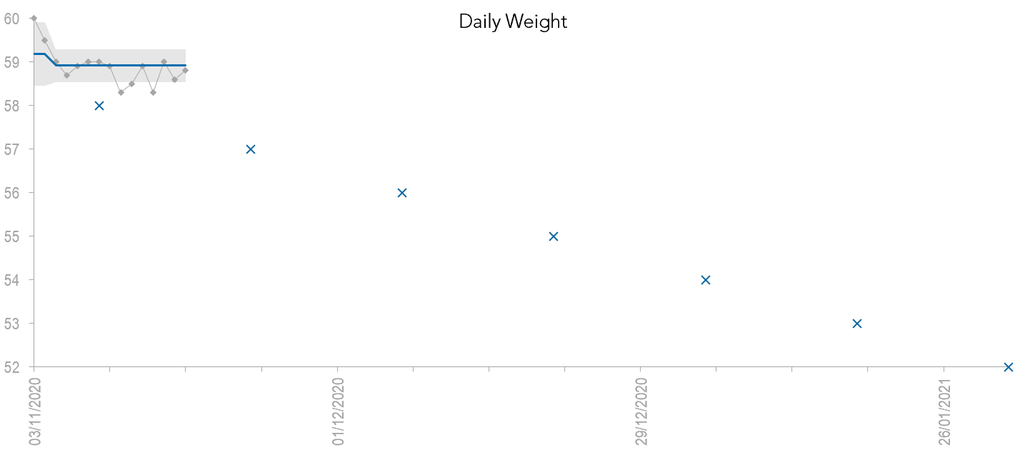 Stacey's daily weight measurement in an XmR chart.